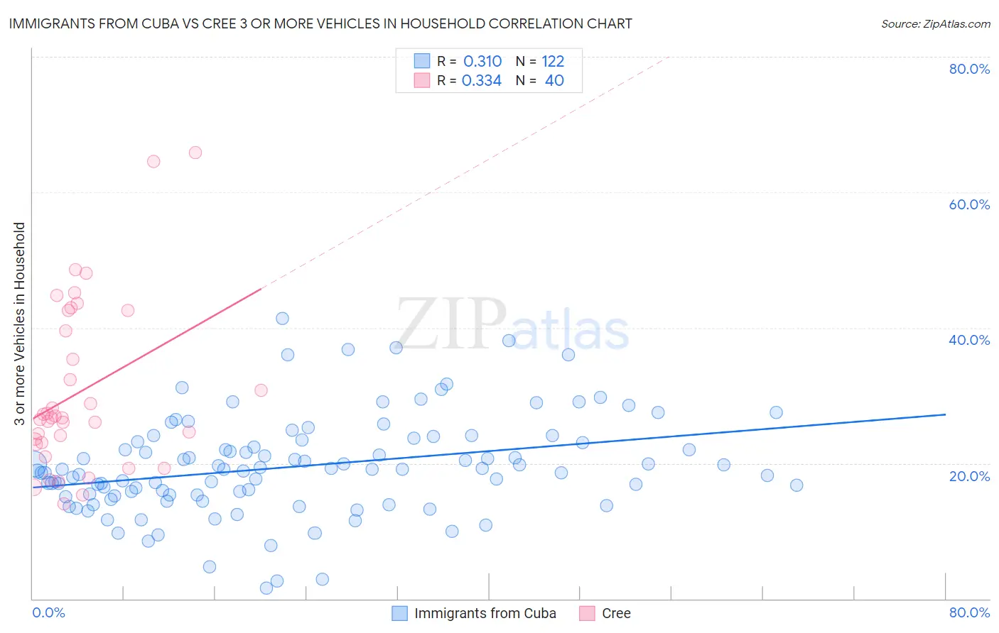 Immigrants from Cuba vs Cree 3 or more Vehicles in Household