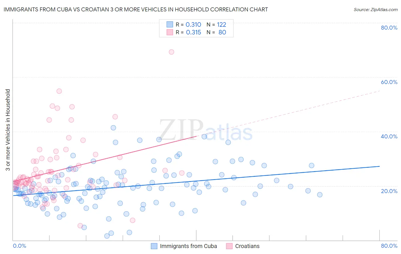 Immigrants from Cuba vs Croatian 3 or more Vehicles in Household