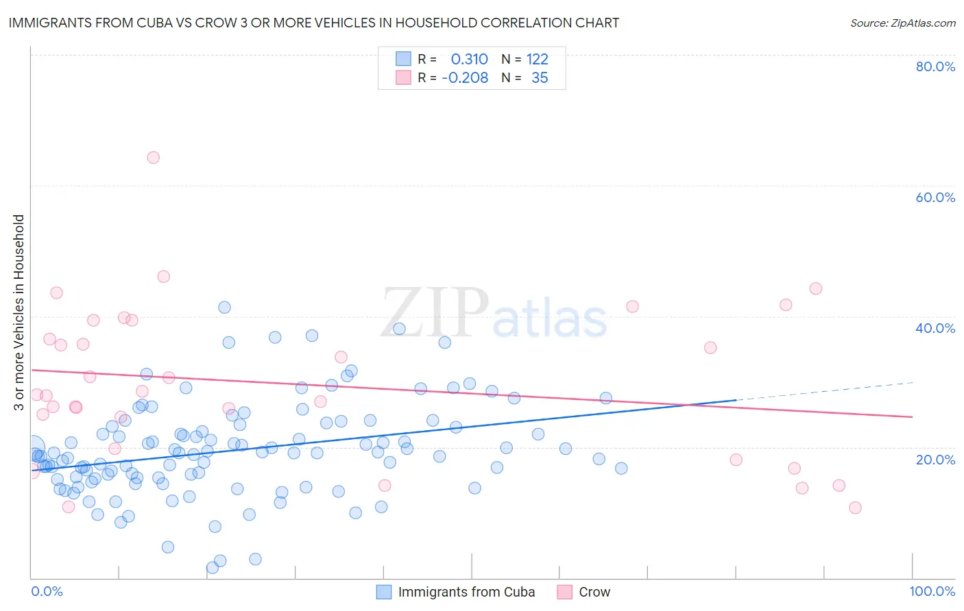 Immigrants from Cuba vs Crow 3 or more Vehicles in Household