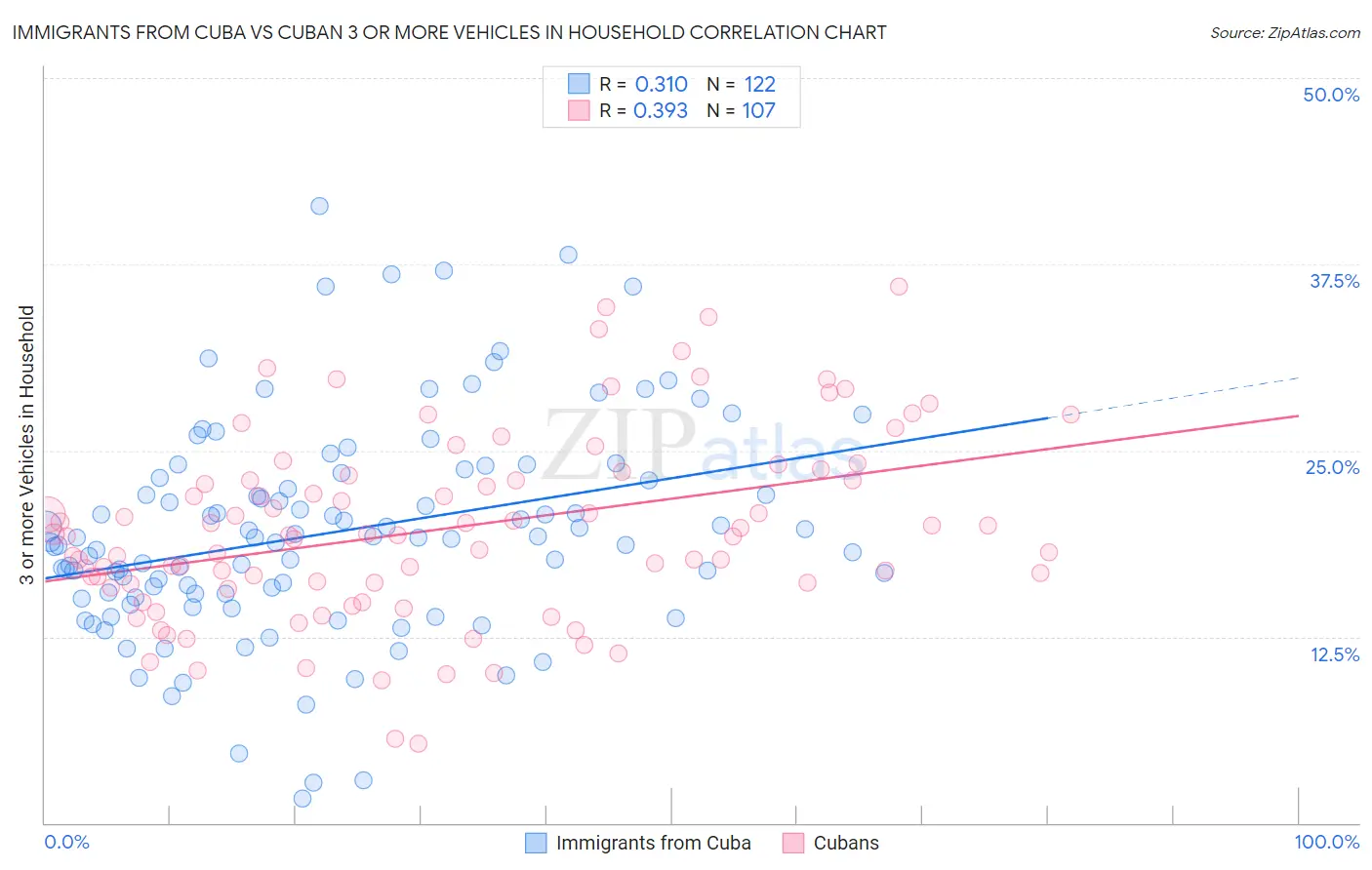 Immigrants from Cuba vs Cuban 3 or more Vehicles in Household