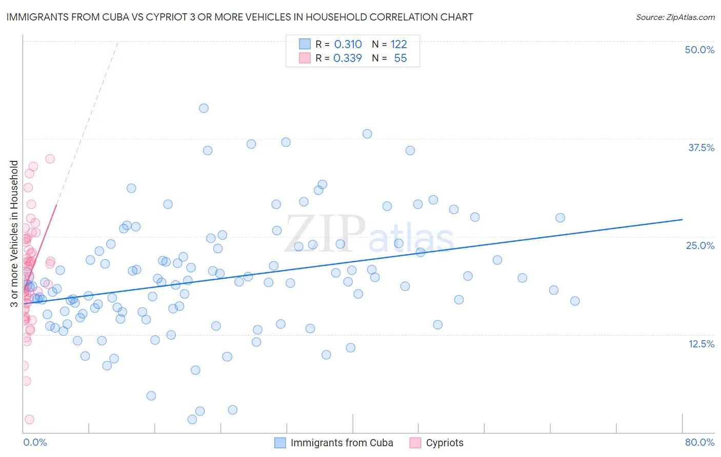 Immigrants from Cuba vs Cypriot 3 or more Vehicles in Household