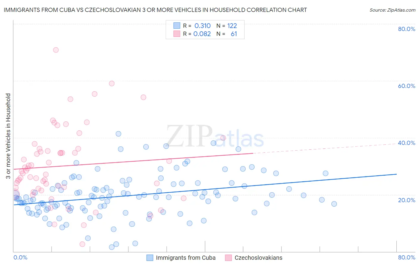 Immigrants from Cuba vs Czechoslovakian 3 or more Vehicles in Household