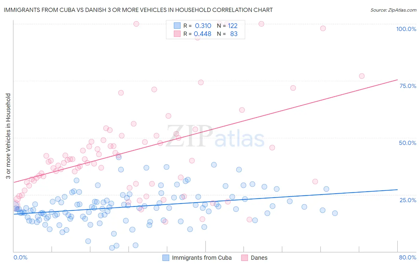 Immigrants from Cuba vs Danish 3 or more Vehicles in Household