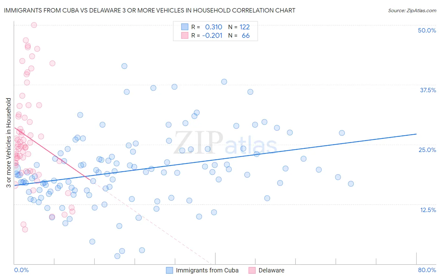 Immigrants from Cuba vs Delaware 3 or more Vehicles in Household