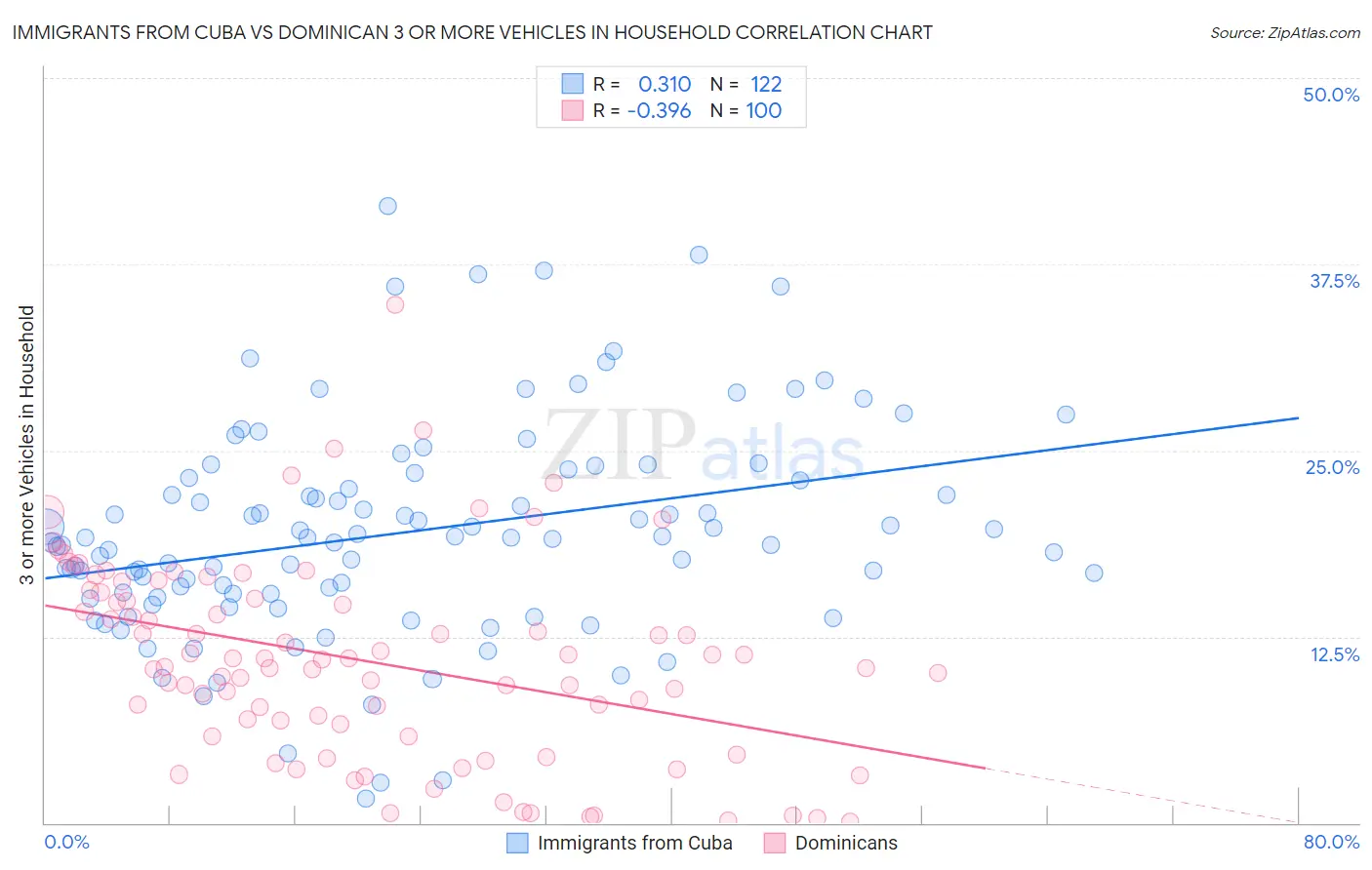 Immigrants from Cuba vs Dominican 3 or more Vehicles in Household