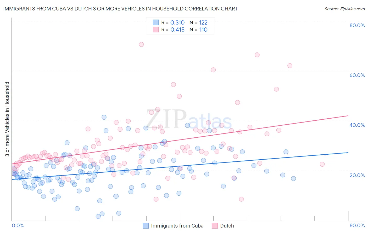 Immigrants from Cuba vs Dutch 3 or more Vehicles in Household
