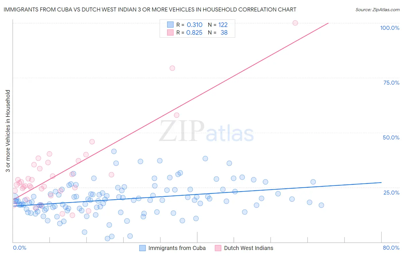 Immigrants from Cuba vs Dutch West Indian 3 or more Vehicles in Household
