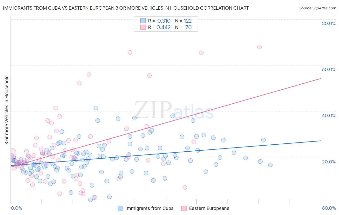 Immigrants from Cuba vs Eastern European 3 or more Vehicles in Household