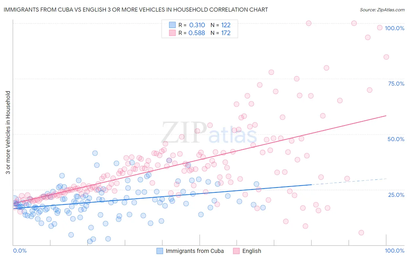 Immigrants from Cuba vs English 3 or more Vehicles in Household