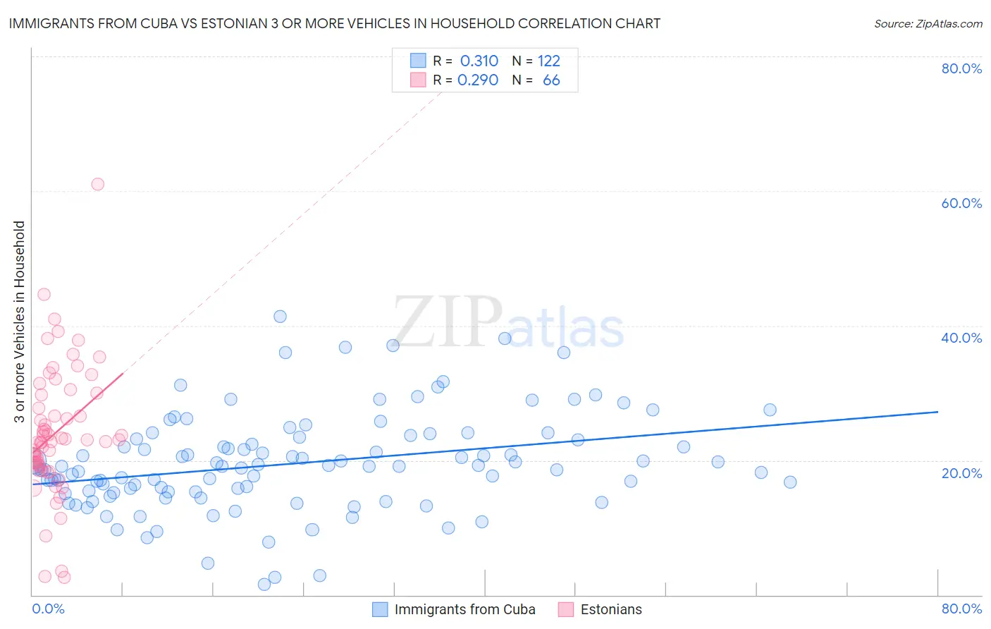 Immigrants from Cuba vs Estonian 3 or more Vehicles in Household