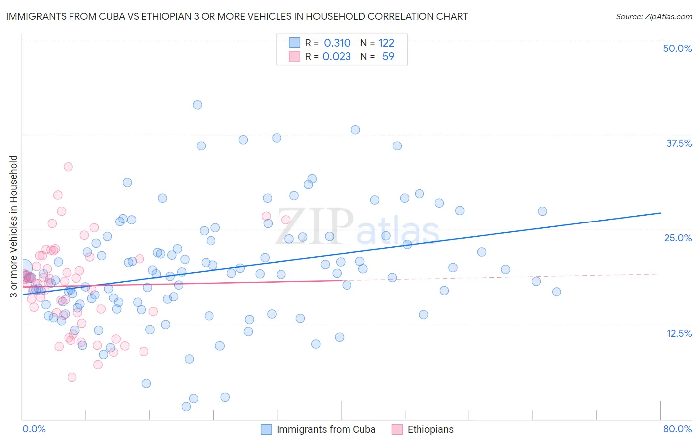 Immigrants from Cuba vs Ethiopian 3 or more Vehicles in Household