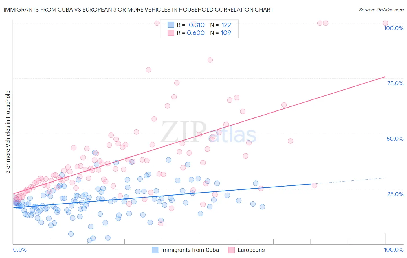 Immigrants from Cuba vs European 3 or more Vehicles in Household