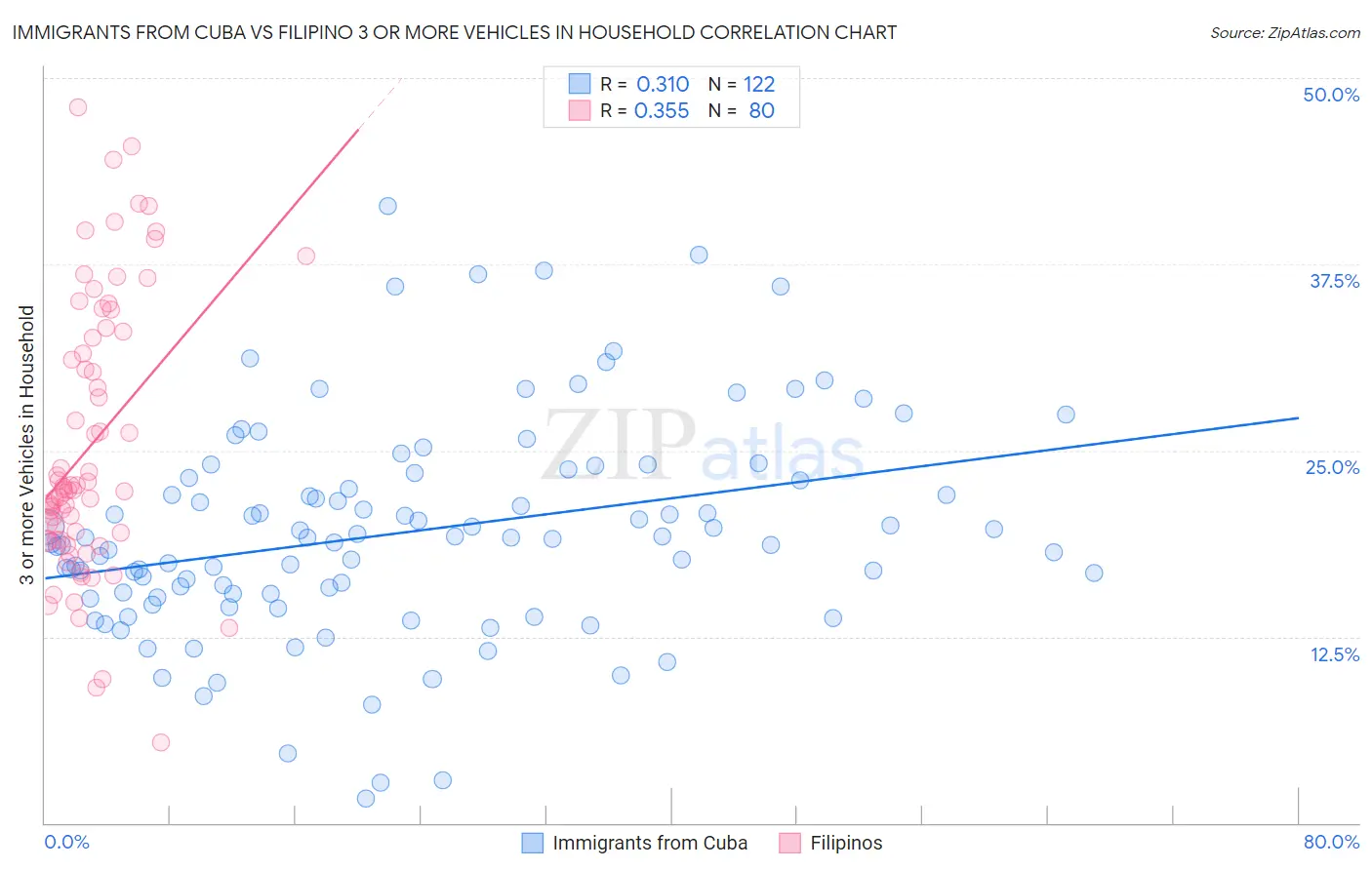 Immigrants from Cuba vs Filipino 3 or more Vehicles in Household