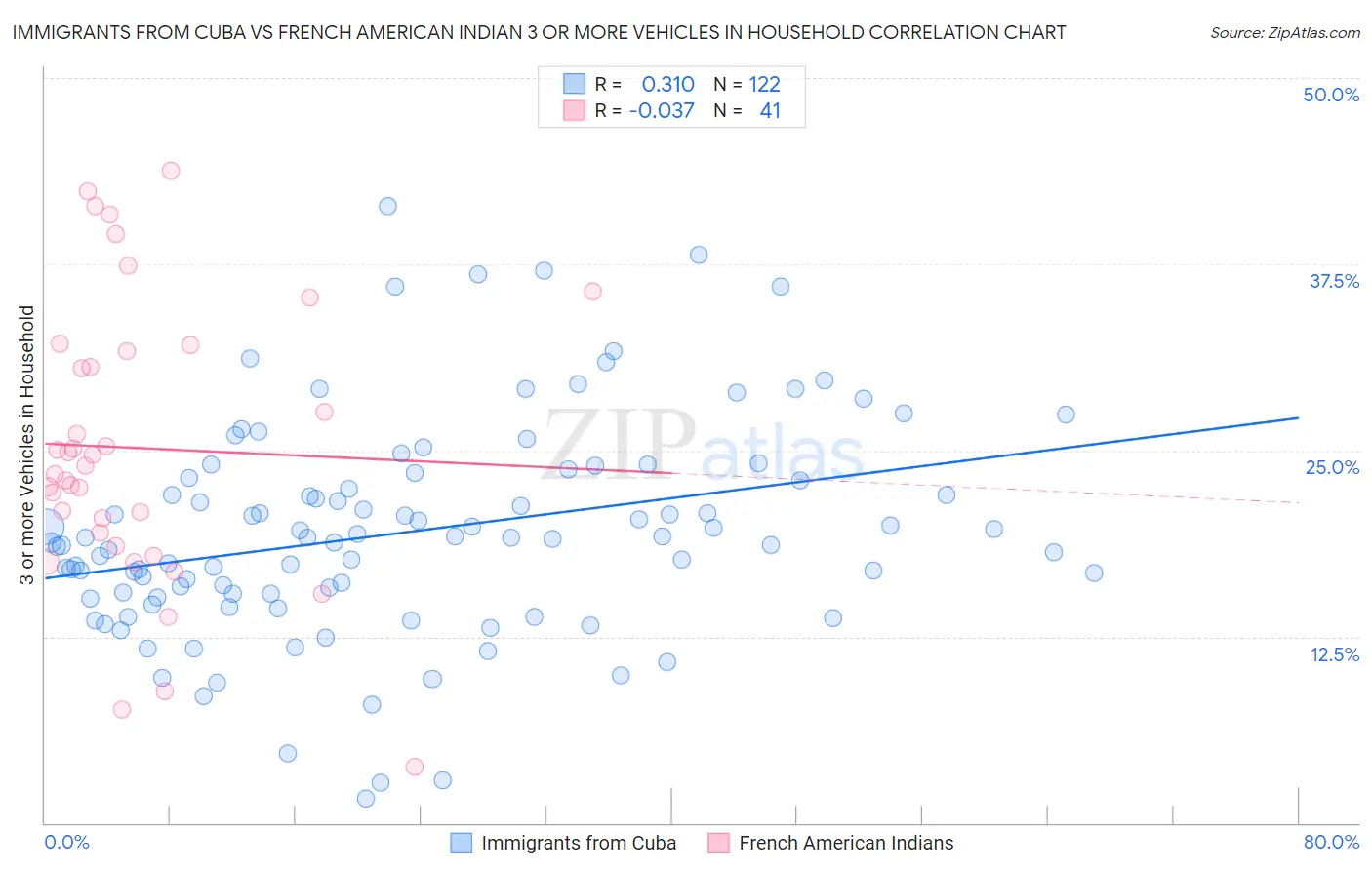 Immigrants from Cuba vs French American Indian 3 or more Vehicles in Household