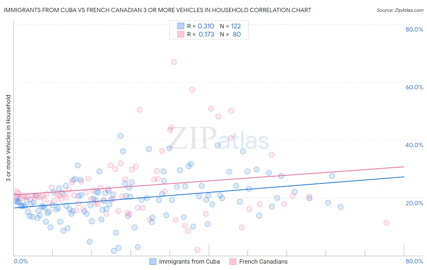 Immigrants from Cuba vs French Canadian 3 or more Vehicles in Household