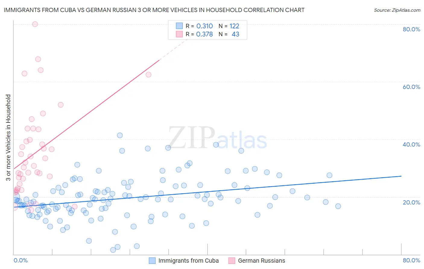 Immigrants from Cuba vs German Russian 3 or more Vehicles in Household