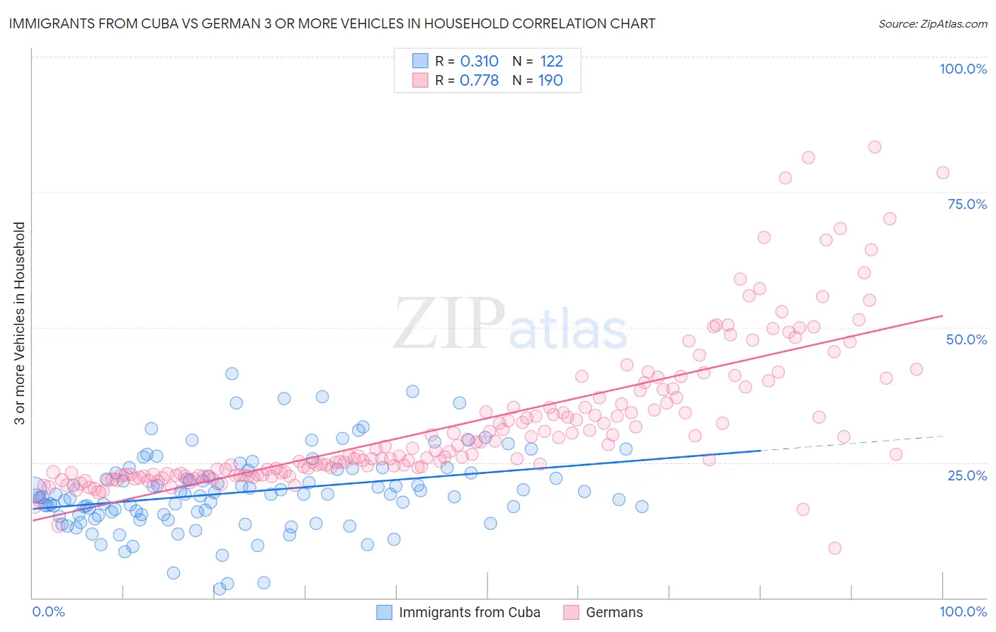 Immigrants from Cuba vs German 3 or more Vehicles in Household