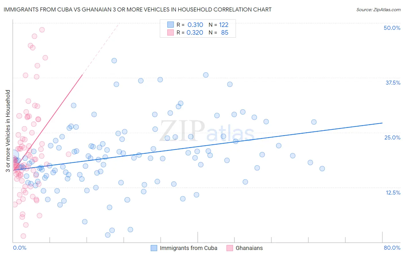 Immigrants from Cuba vs Ghanaian 3 or more Vehicles in Household