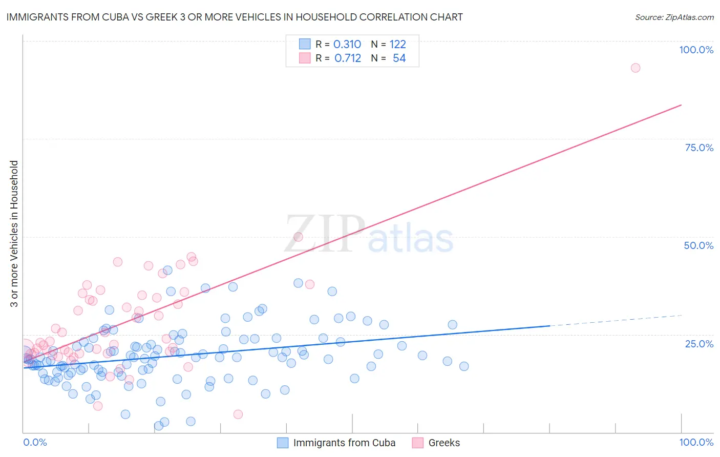 Immigrants from Cuba vs Greek 3 or more Vehicles in Household