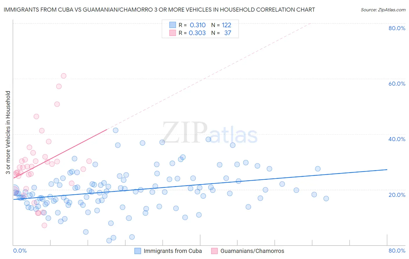 Immigrants from Cuba vs Guamanian/Chamorro 3 or more Vehicles in Household