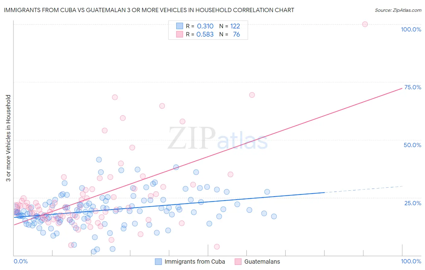 Immigrants from Cuba vs Guatemalan 3 or more Vehicles in Household