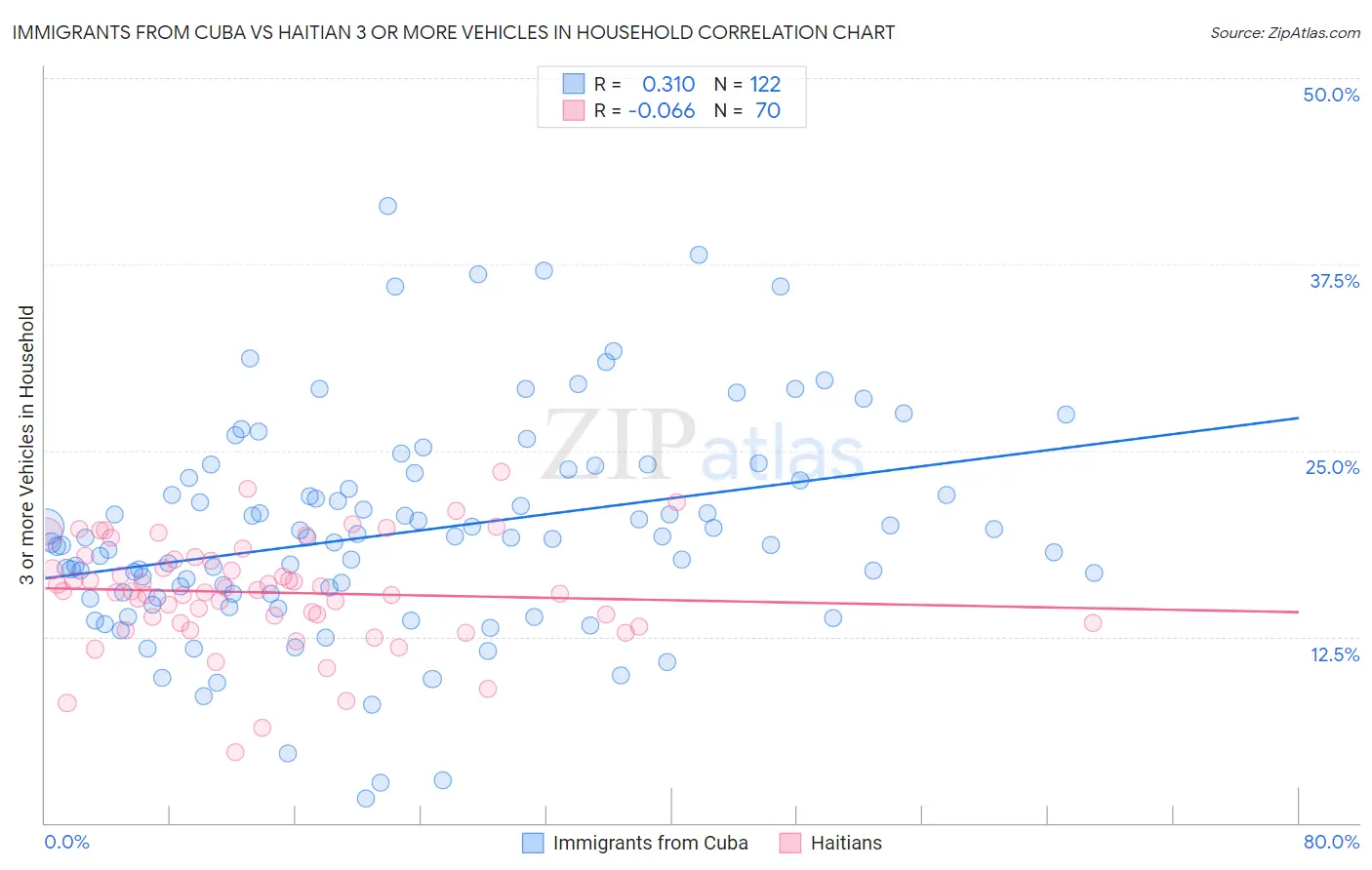 Immigrants from Cuba vs Haitian 3 or more Vehicles in Household