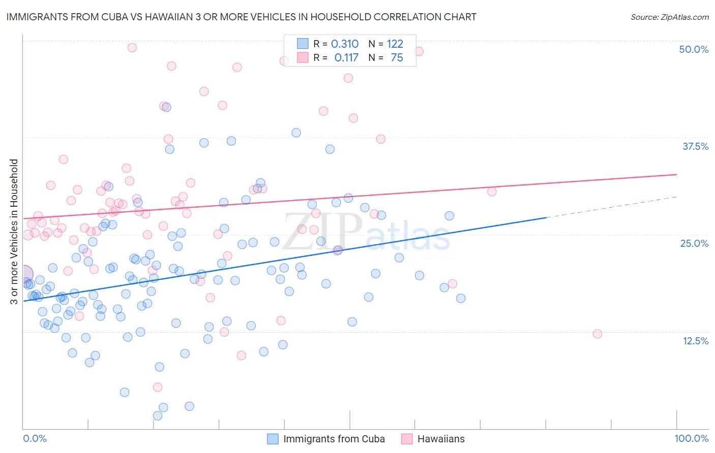 Immigrants from Cuba vs Hawaiian 3 or more Vehicles in Household