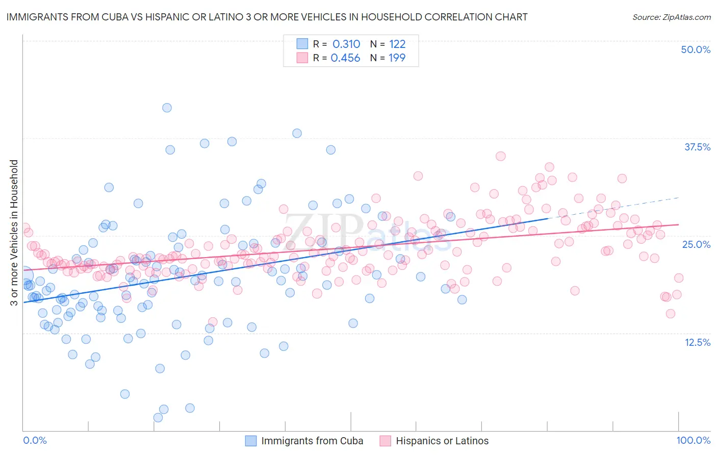 Immigrants from Cuba vs Hispanic or Latino 3 or more Vehicles in Household