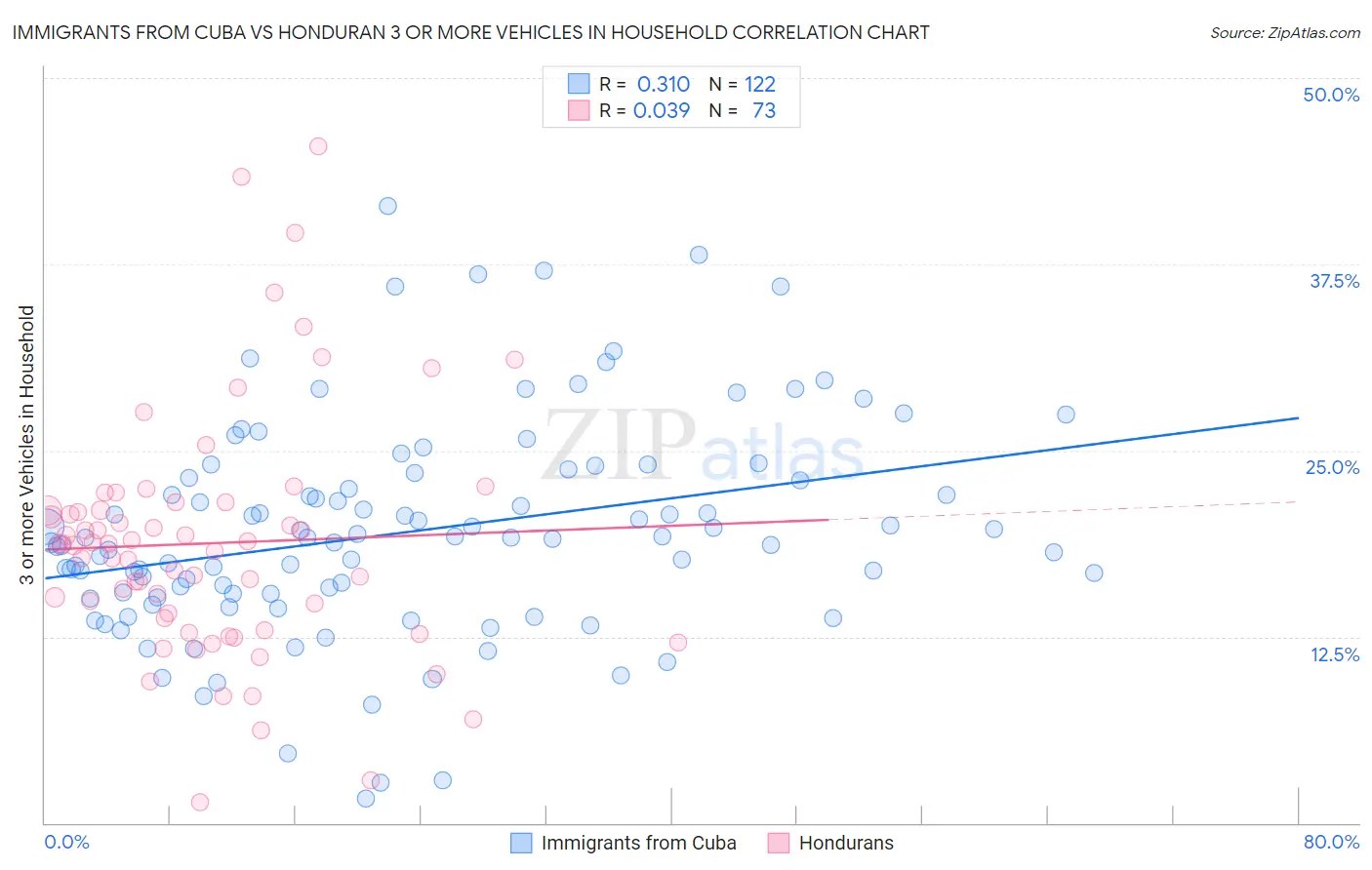 Immigrants from Cuba vs Honduran 3 or more Vehicles in Household