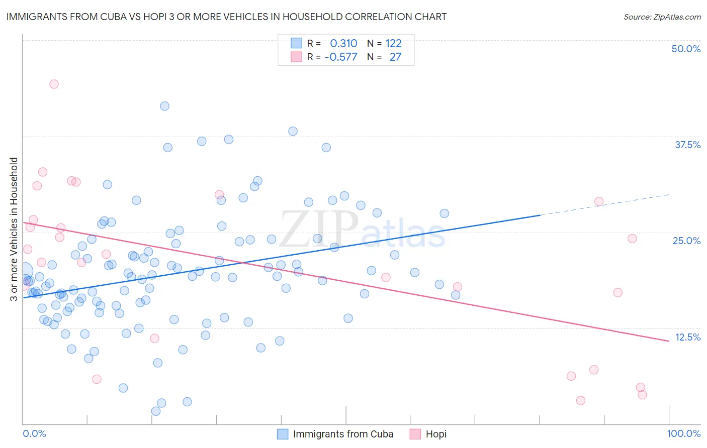 Immigrants from Cuba vs Hopi 3 or more Vehicles in Household