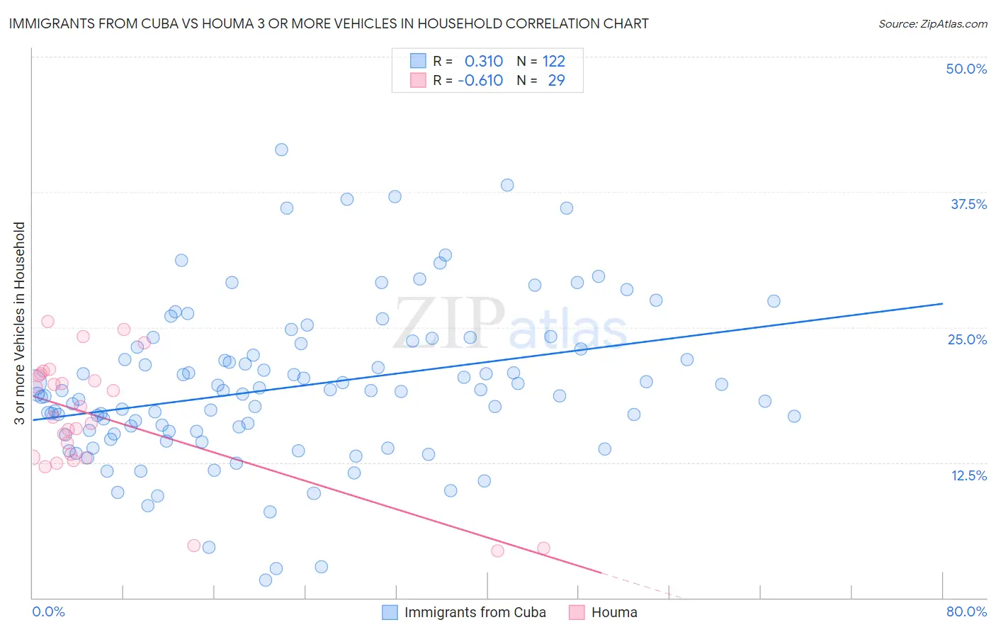 Immigrants from Cuba vs Houma 3 or more Vehicles in Household