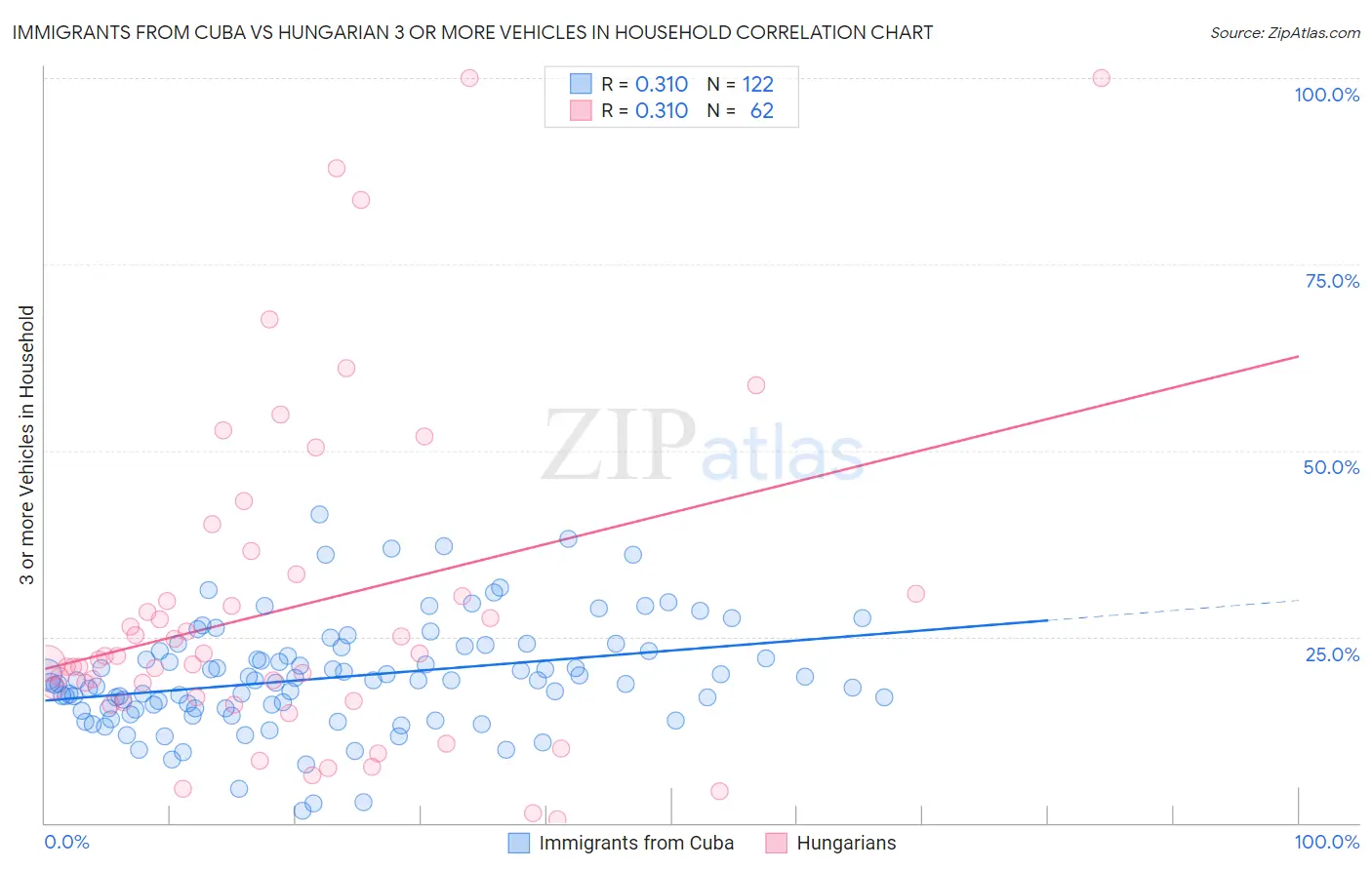 Immigrants from Cuba vs Hungarian 3 or more Vehicles in Household