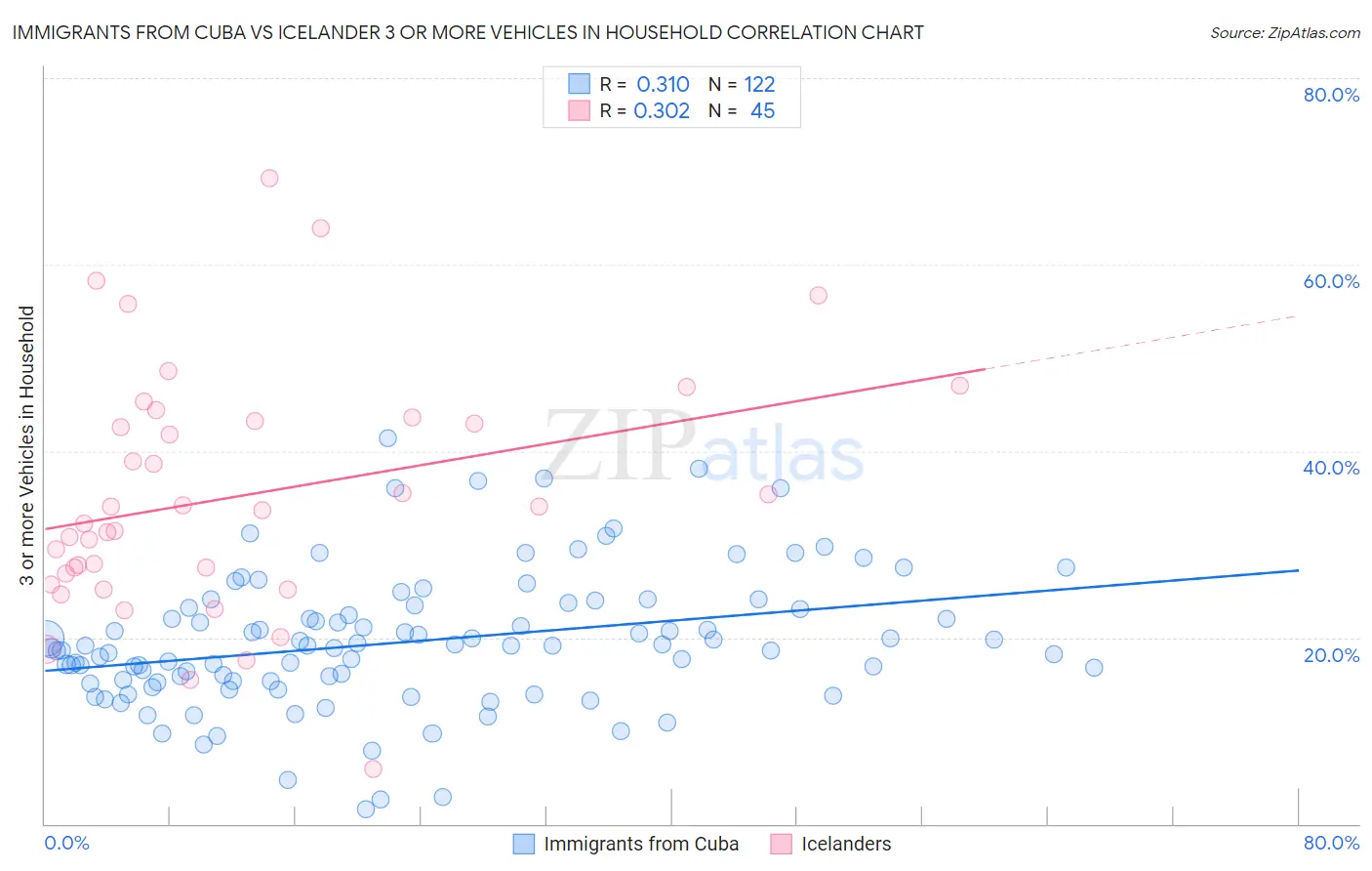 Immigrants from Cuba vs Icelander 3 or more Vehicles in Household