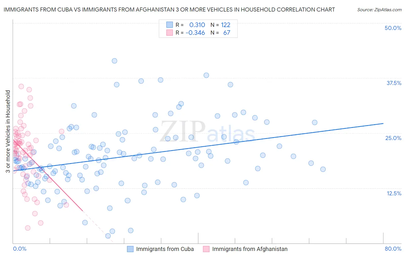 Immigrants from Cuba vs Immigrants from Afghanistan 3 or more Vehicles in Household