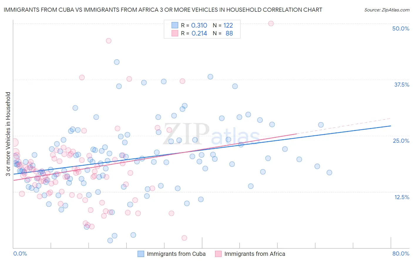 Immigrants from Cuba vs Immigrants from Africa 3 or more Vehicles in Household