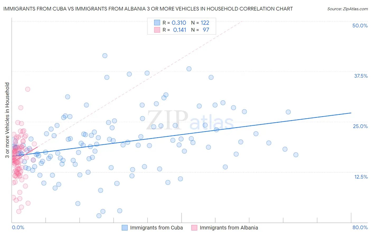 Immigrants from Cuba vs Immigrants from Albania 3 or more Vehicles in Household