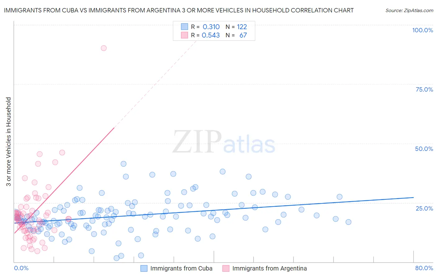 Immigrants from Cuba vs Immigrants from Argentina 3 or more Vehicles in Household