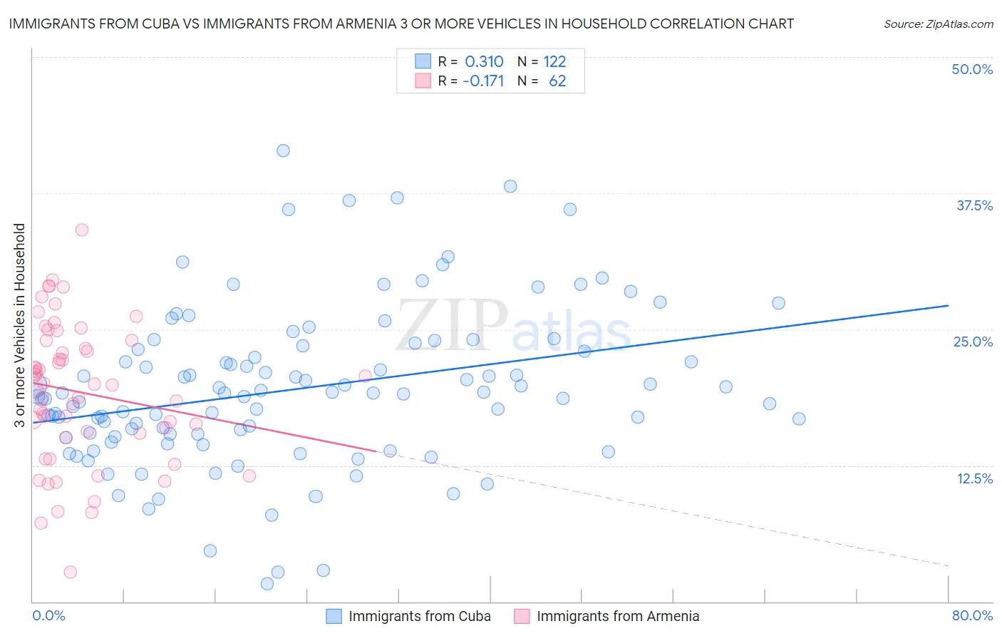 Immigrants from Cuba vs Immigrants from Armenia 3 or more Vehicles in Household