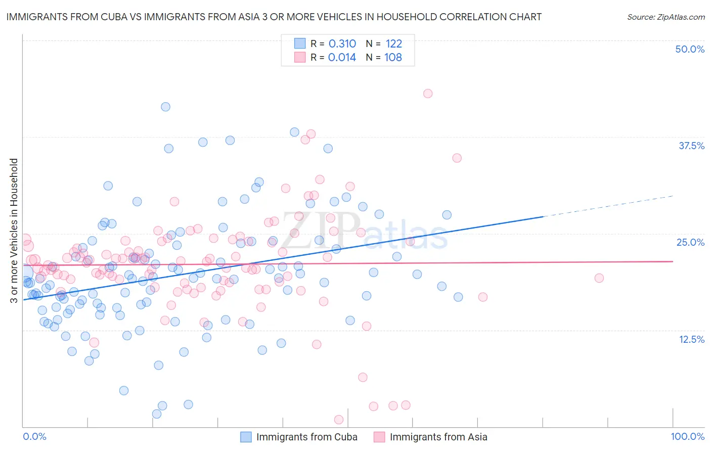 Immigrants from Cuba vs Immigrants from Asia 3 or more Vehicles in Household