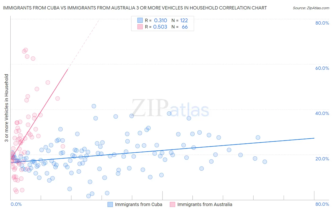 Immigrants from Cuba vs Immigrants from Australia 3 or more Vehicles in Household