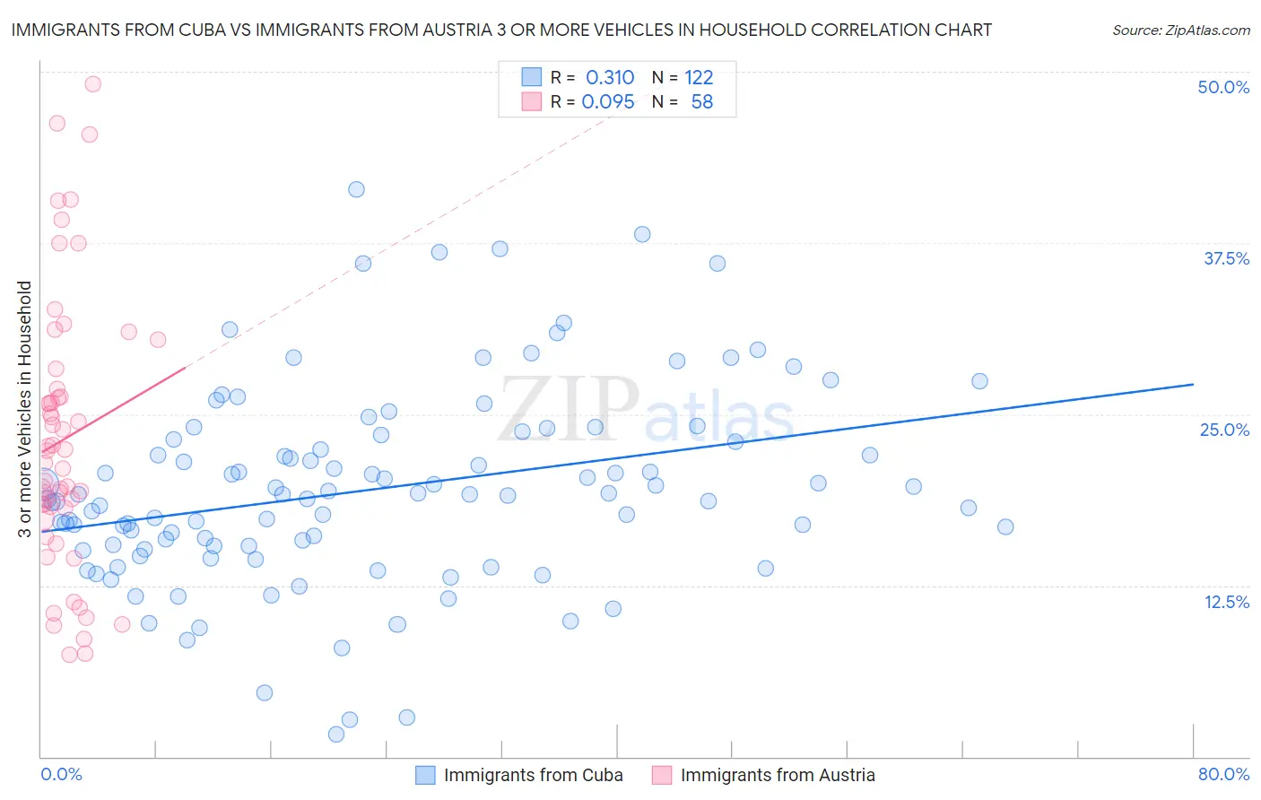 Immigrants from Cuba vs Immigrants from Austria 3 or more Vehicles in Household