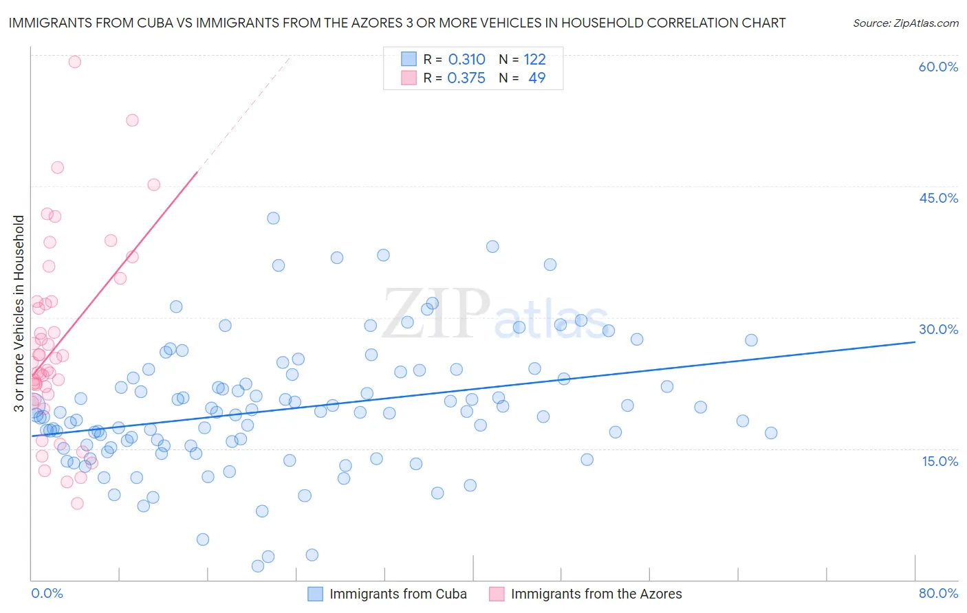 Immigrants from Cuba vs Immigrants from the Azores 3 or more Vehicles in Household