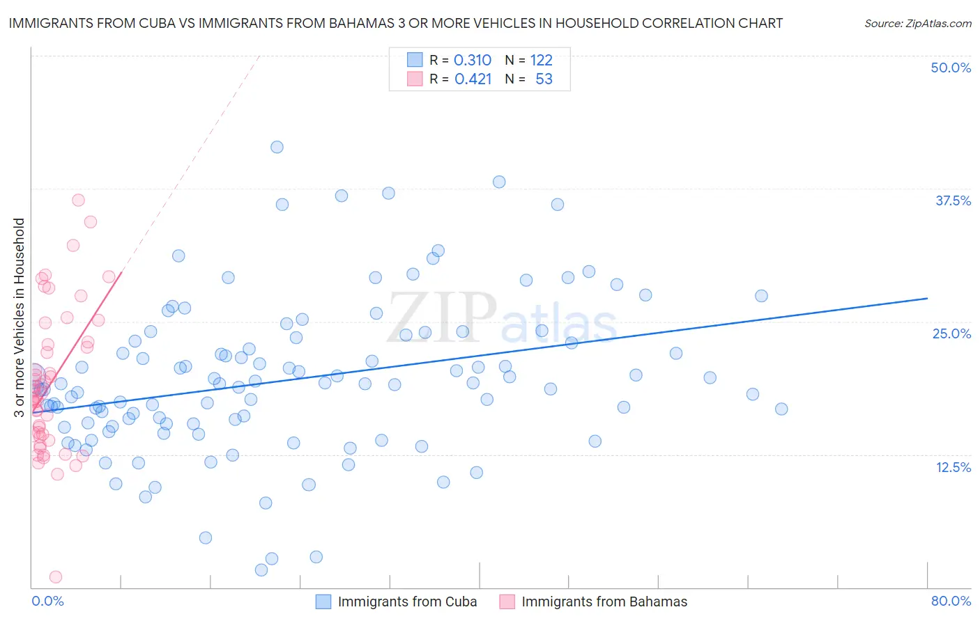 Immigrants from Cuba vs Immigrants from Bahamas 3 or more Vehicles in Household