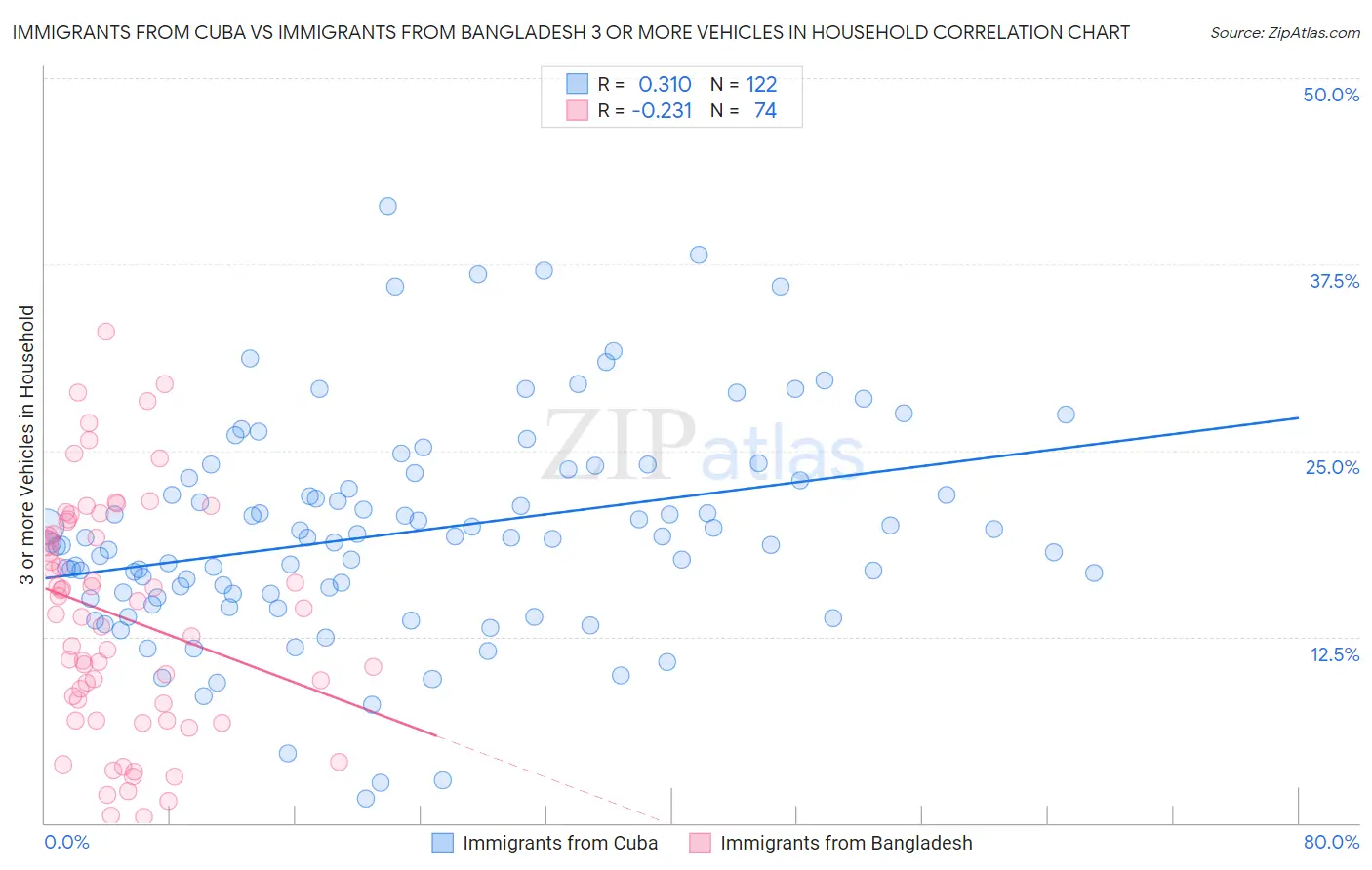 Immigrants from Cuba vs Immigrants from Bangladesh 3 or more Vehicles in Household