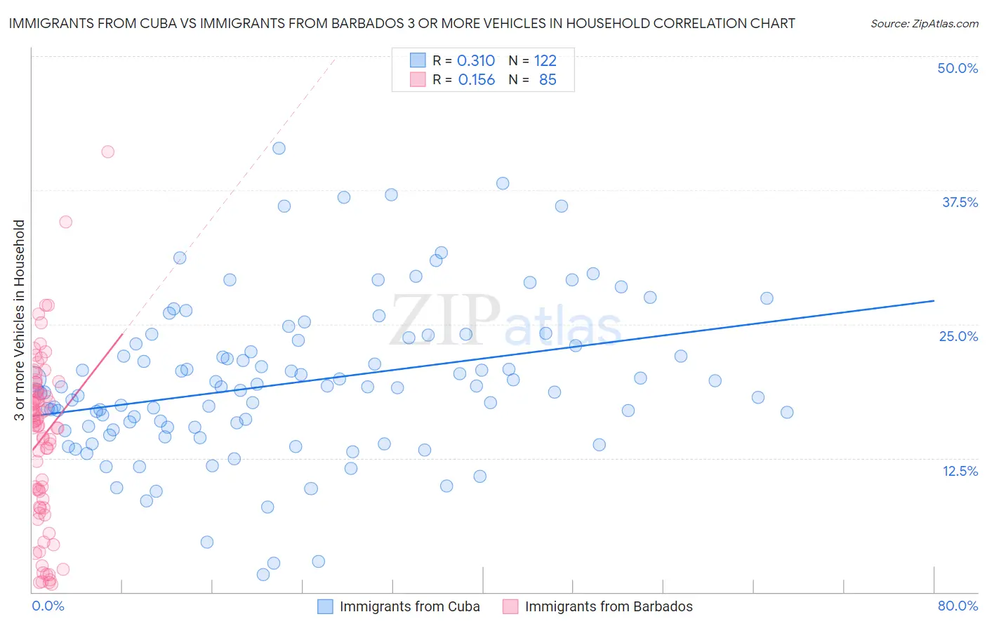 Immigrants from Cuba vs Immigrants from Barbados 3 or more Vehicles in Household