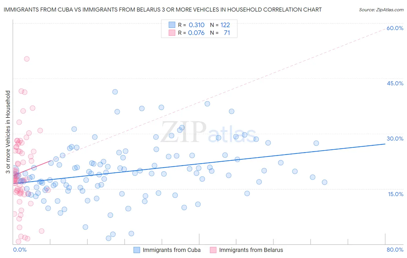 Immigrants from Cuba vs Immigrants from Belarus 3 or more Vehicles in Household