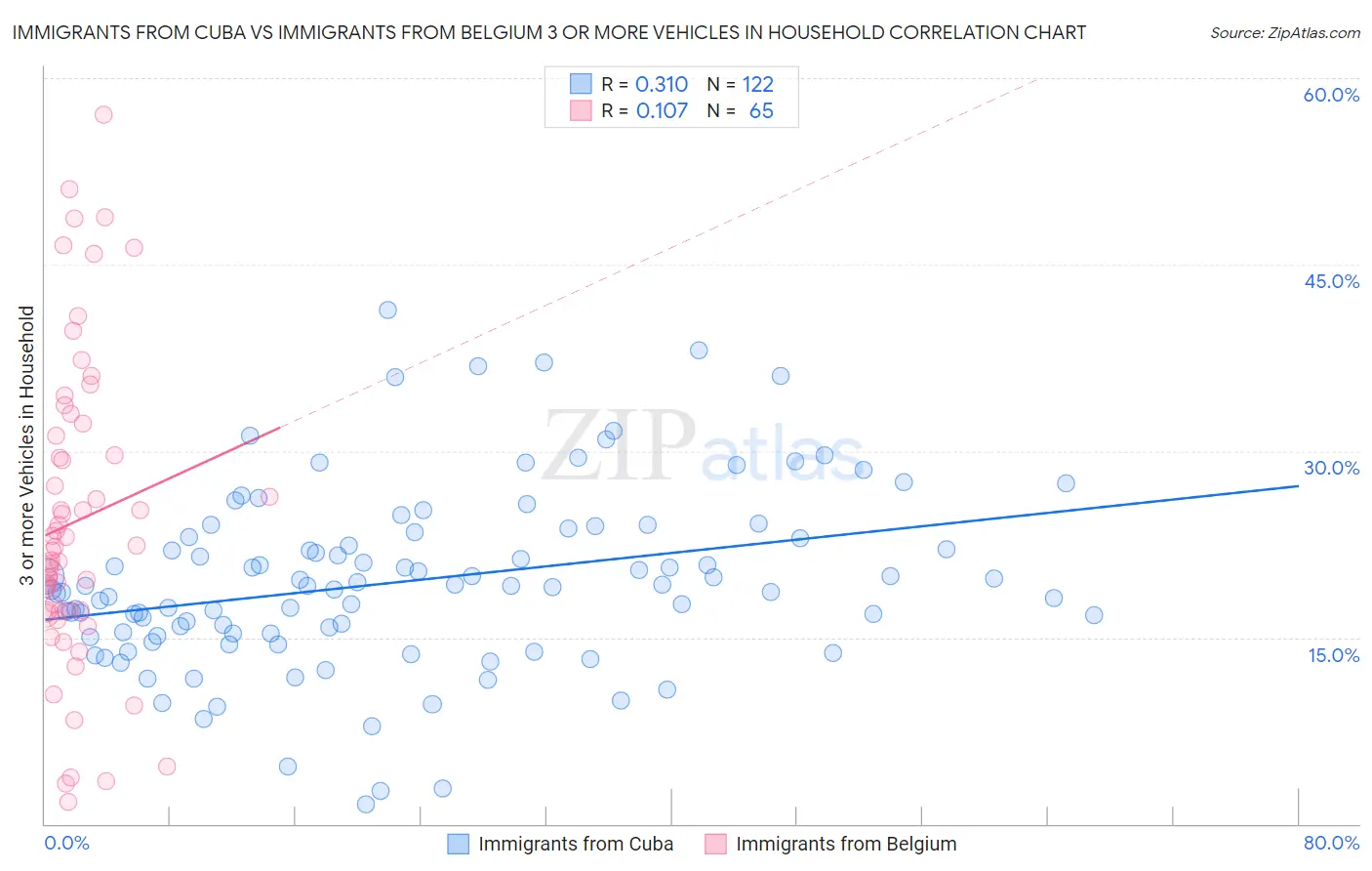 Immigrants from Cuba vs Immigrants from Belgium 3 or more Vehicles in Household