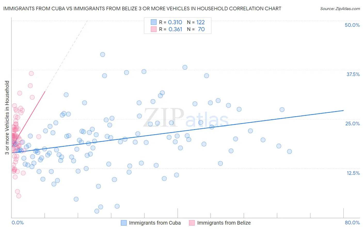 Immigrants from Cuba vs Immigrants from Belize 3 or more Vehicles in Household