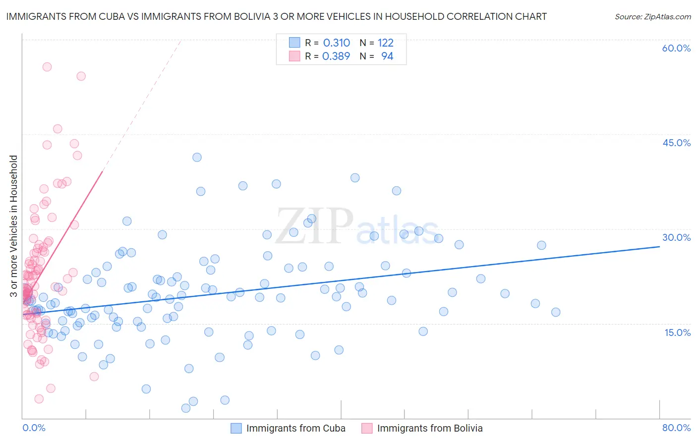 Immigrants from Cuba vs Immigrants from Bolivia 3 or more Vehicles in Household