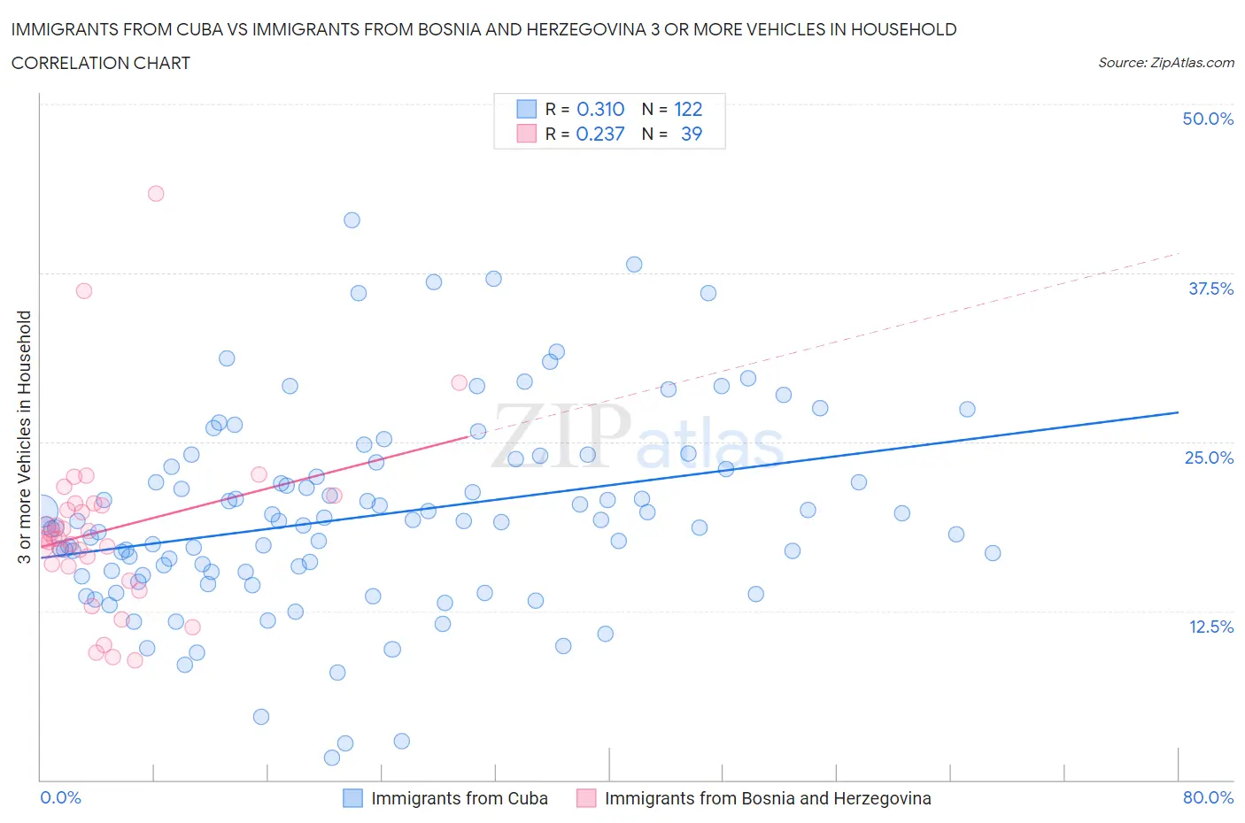 Immigrants from Cuba vs Immigrants from Bosnia and Herzegovina 3 or more Vehicles in Household